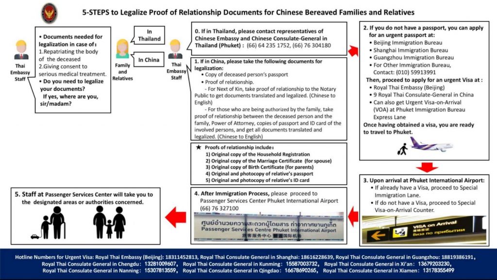 5 Steps to Legalise Proof of Relationship Documents English