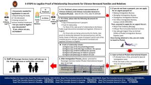 5 Steps to Legalise Proof of Relationship Documents English
