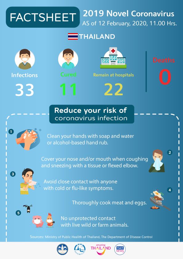 2019 Novel Coronavirus Situation in Thailand as of 12 February 2020, 11.00 Hrs.