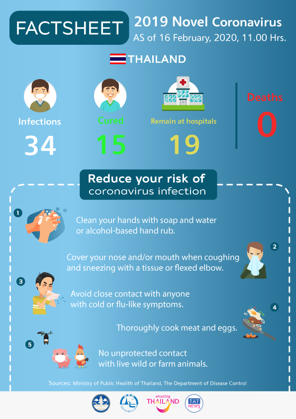 Coronavirus Disease 2019 (COVID-19) situation in Thailand as of 16 February 2020, 11.00 Hrs.