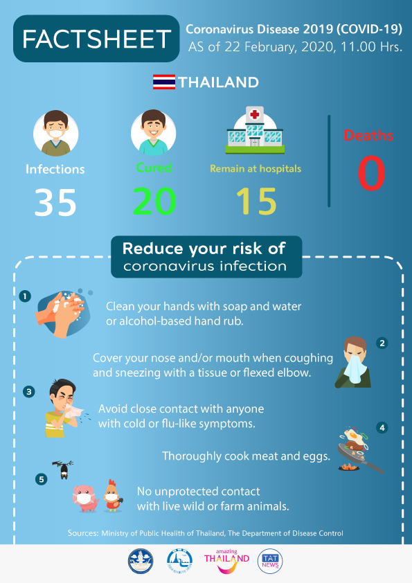 Coronavirus Disease 2019 (COVID-19) situation in Thailand as of 21 February 2020, 11.00 Hrs.