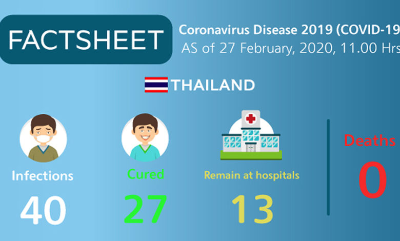Coronavirus Disease 2019 (COVID-19) situation in Thailand as of 27 February 2020