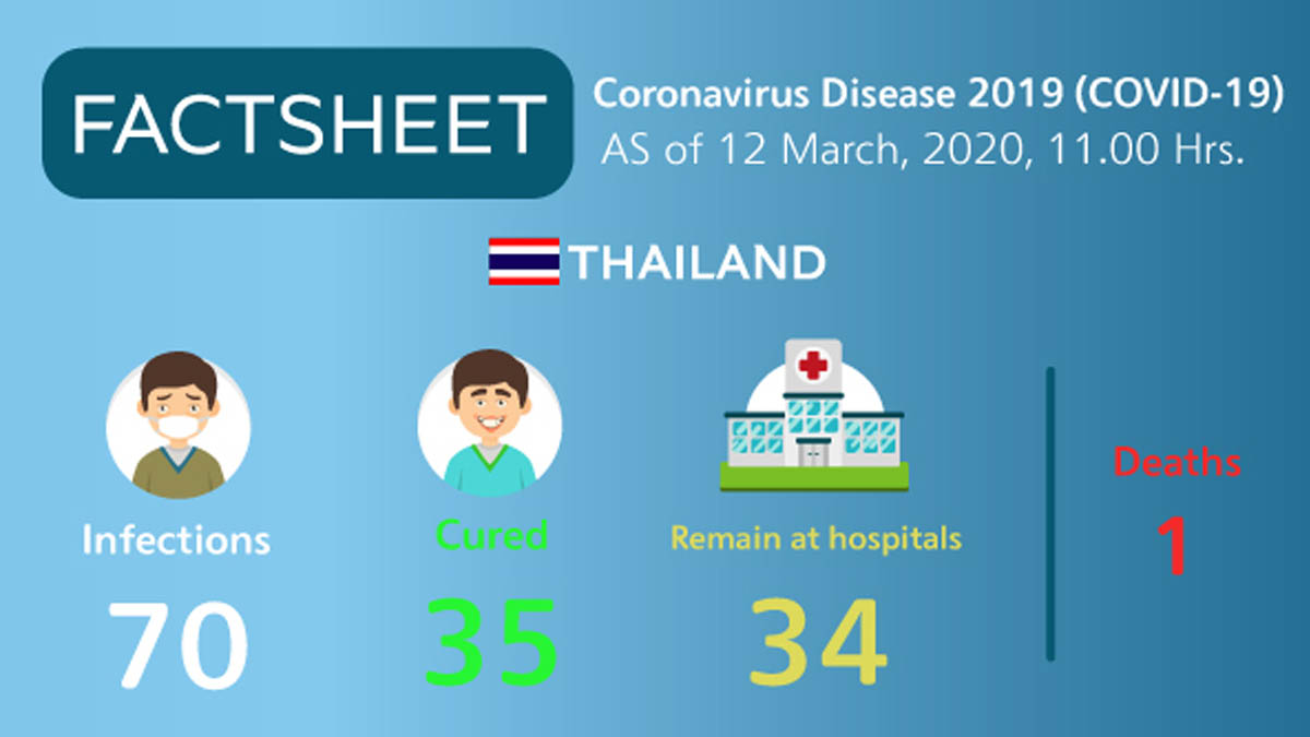 Infographic: Coronavirus Disease 2019 (COVID-19) situation in Thailand as of 12 March 2020, 11.00 Hrs.