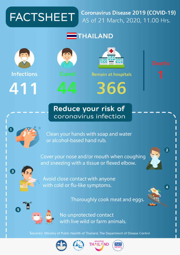 Coronavirus Disease 2019 (COVID-19) situation in Thailand as of 21 March 2020, 11.00 Hrs.