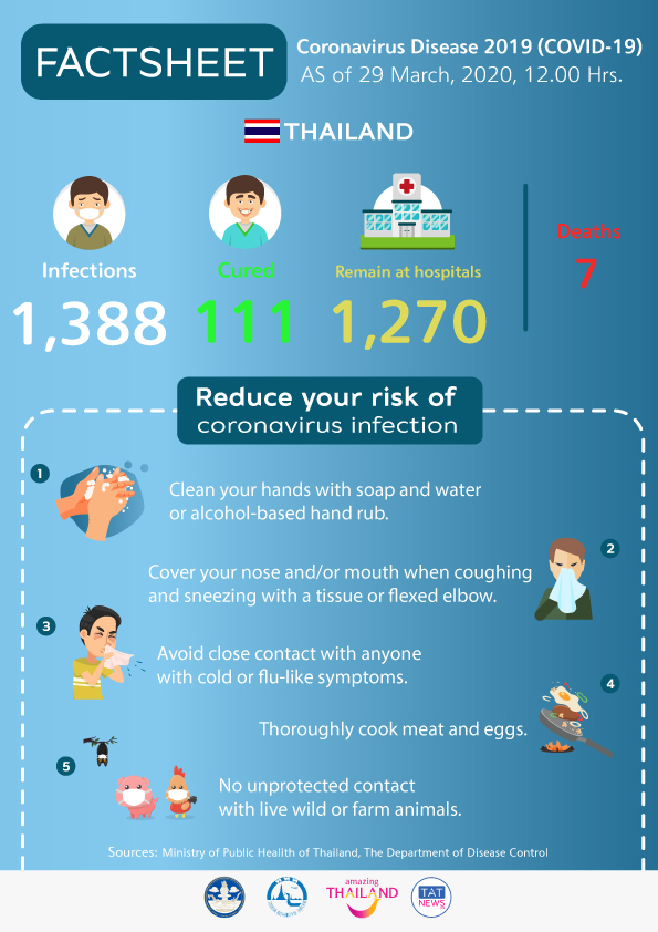 Coronavirus Disease 2019 (COVID-19) situation in Thailand as of 29 March 2020, 12.00 Hrs.