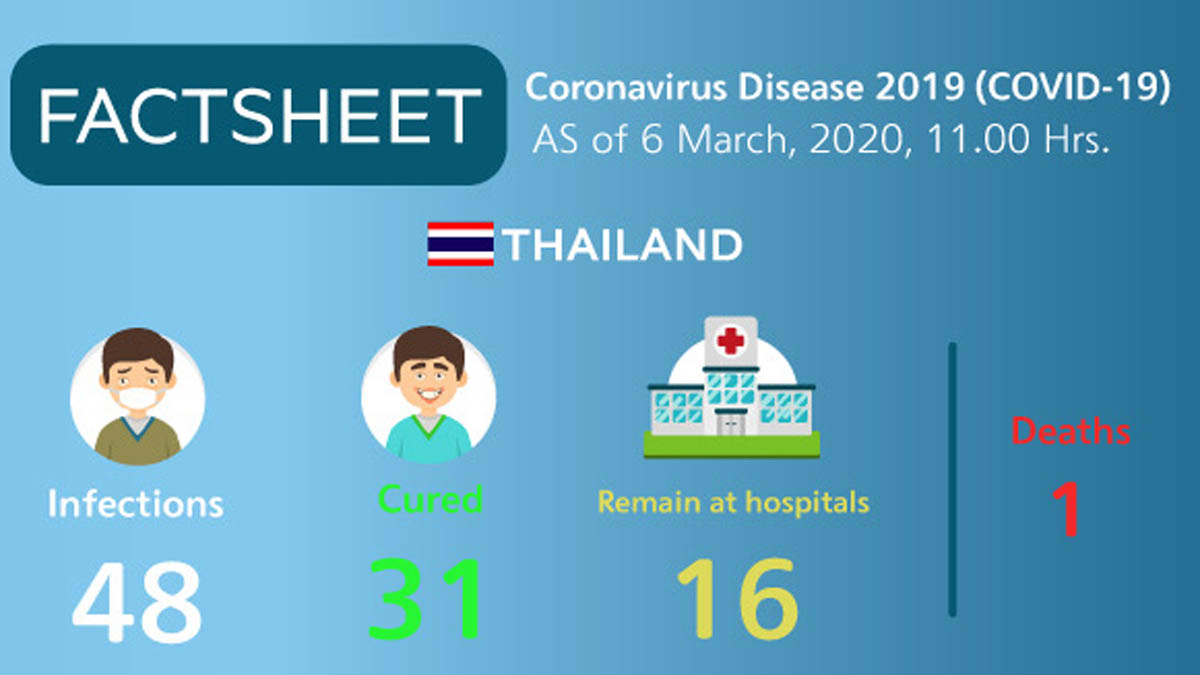 Infographic: Coronavirus Disease 2019 (COVID-19) situation in Thailand as of 6 March, 2020, 11.00 Hrs.