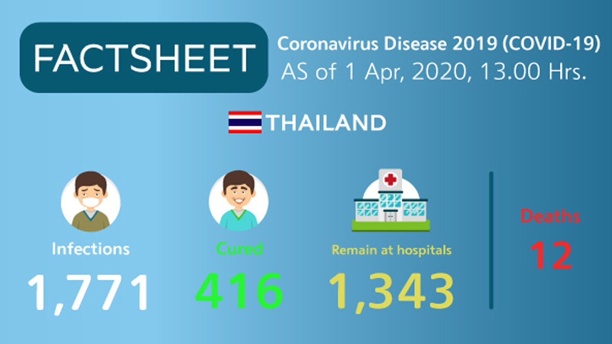 Coronavirus Disease 2019 (COVID-19) situation in Thailand as of 1 April 2020, 13.00 Hrs.