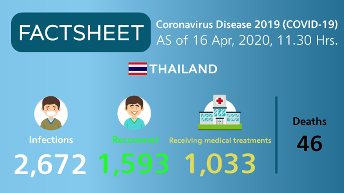 Coronavirus Disease 2019 (COVID-19) situation in Thailand as of 16 April 2020, 11.30 Hrs.