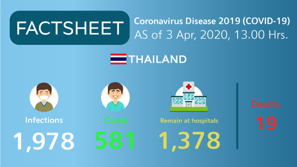 Coronavirus Disease 2019 (COVID-19) situation in Thailand as of 3 April 2020, 13.00 Hrs.