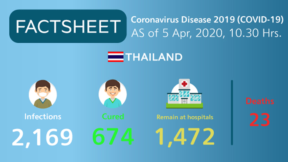 Coronavirus Disease 2019 (COVID-19) situation in Thailand as of 5 April 2020, 10.30 Hrs.