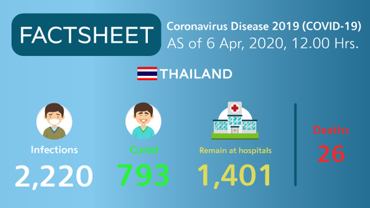 Coronavirus Disease 2019 (COVID-19) situation in Thailand as of 6 April 2020, 12.00 Hrs.