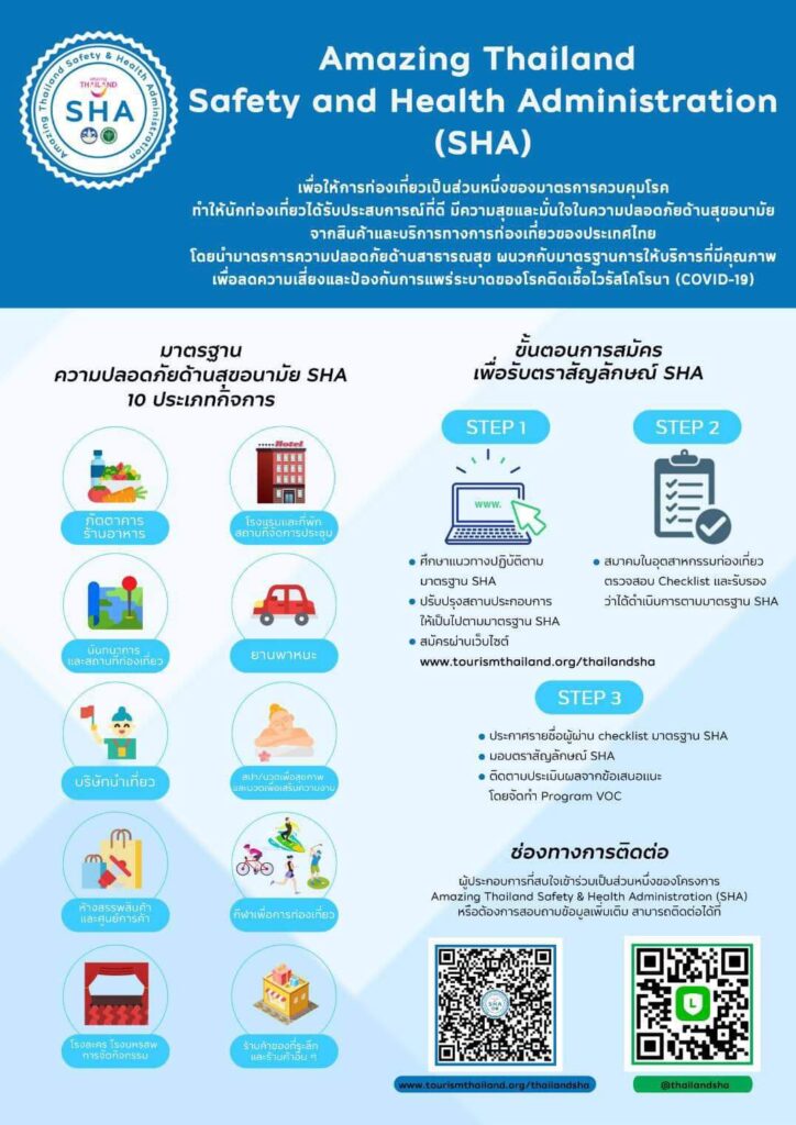 The “Amazing Thailand Safety and Health Administration: SHA” certification is aimed at elevating the country’s tourism industry standards and developing confidence among international and domestic tourists.