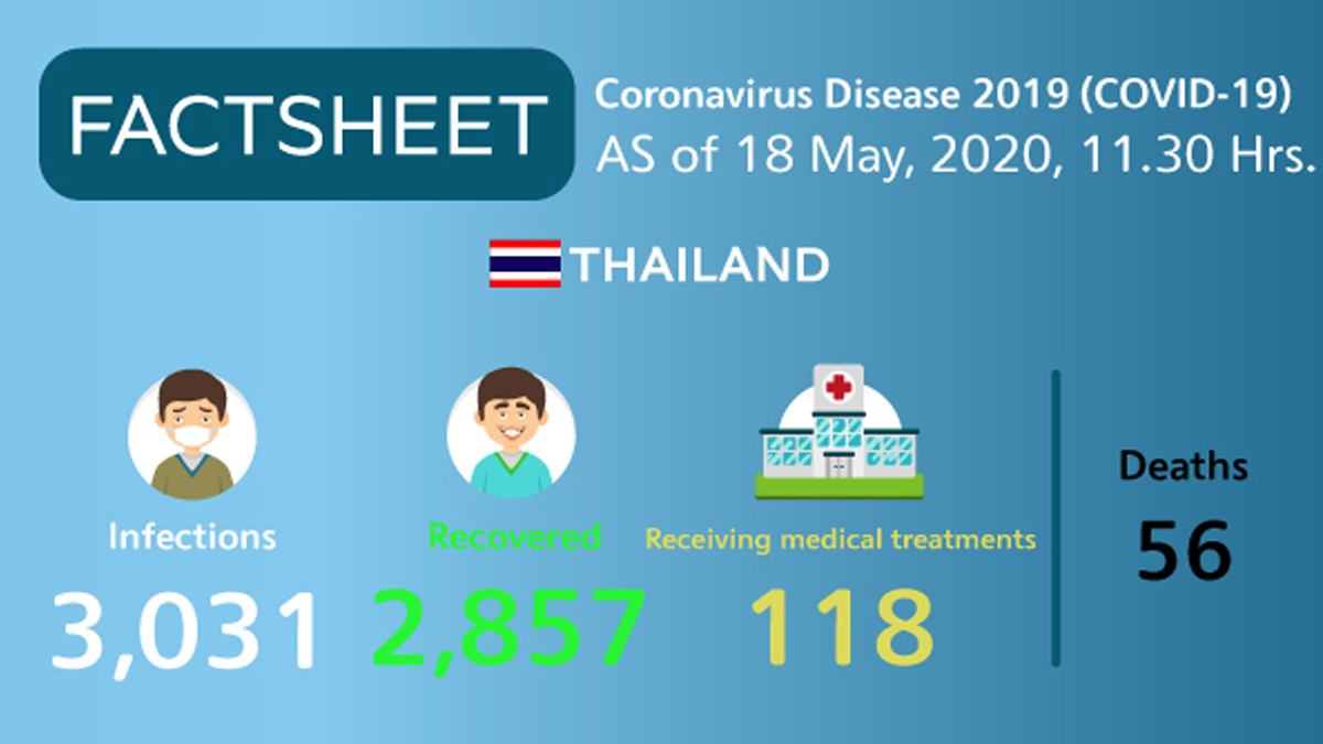 Coronavirus Disease 2019 (COVID-19) situation in Thailand as of 18 May 2020, 11.30 Hrs.
