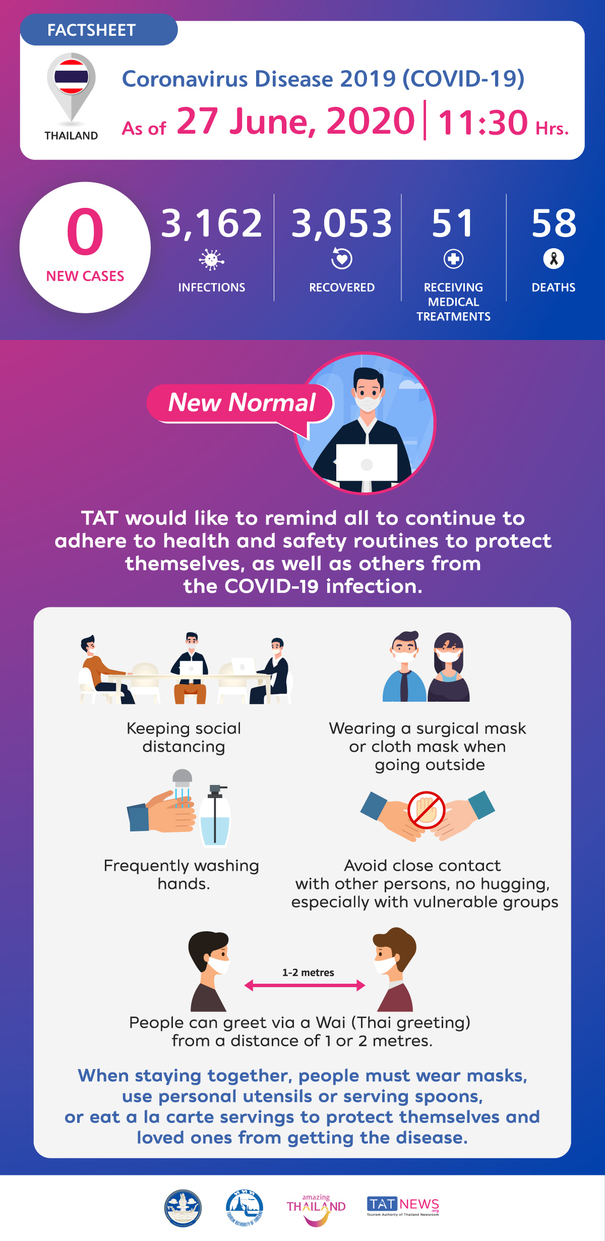 Coronavirus Disease 2019 (COVID-19) situation in Thailand as of 27 June 2020, 11.30 Hrs.