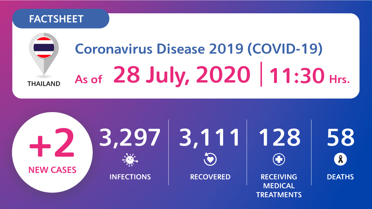 Coronavirus Disease 2019 (COVID-19) situation in Thailand as of 28 July 2020, 11.30 Hrs.