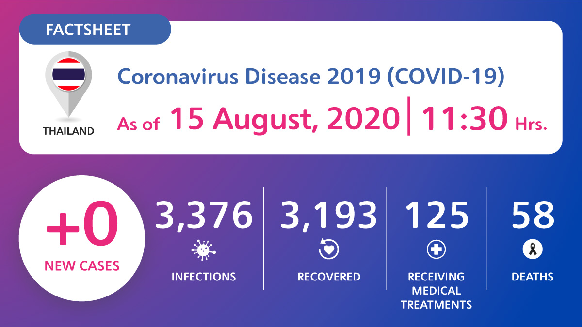 Coronavirus Disease 2019 (COVID-19) situation in Thailand as of 15 August 2020, 11.30 Hrs.
