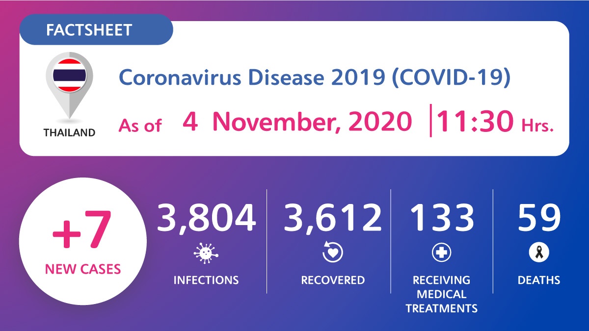 Coronavirus Disease 2019 (COVID-19) situation in Thailand as of 4 November 2020, 11.30 Hrs.