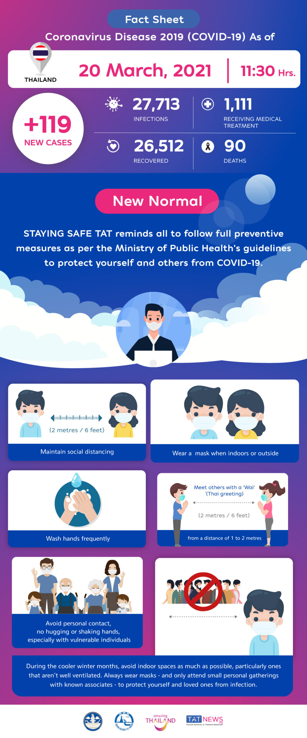 Coronavirus Disease 2019 (COVID-19) situation in Thailand as of 20 March 2020, 11.30 Hrs.
