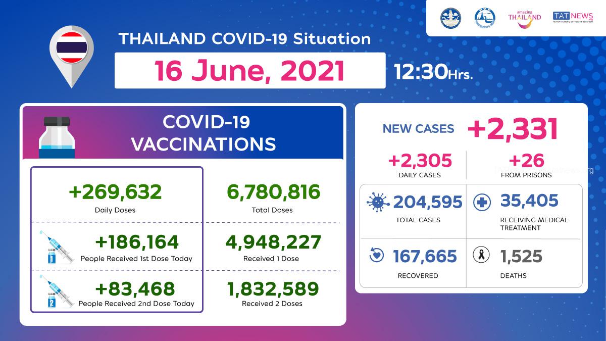 Thailand COVID-19 Situation as of 16 June, 2021, 12.30 Hrs