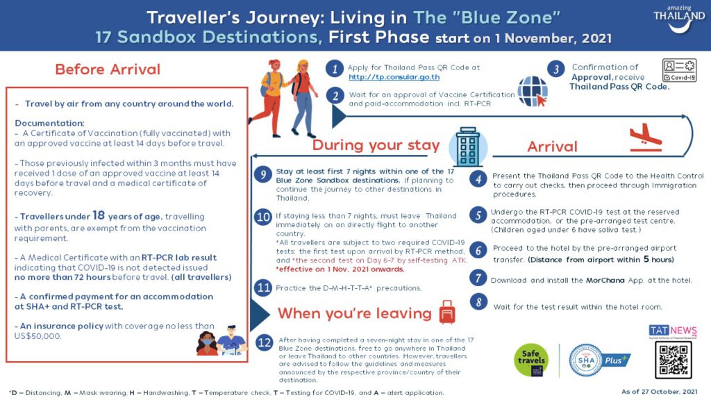 Traveller Journey Living in The Blue Zone Sandbox