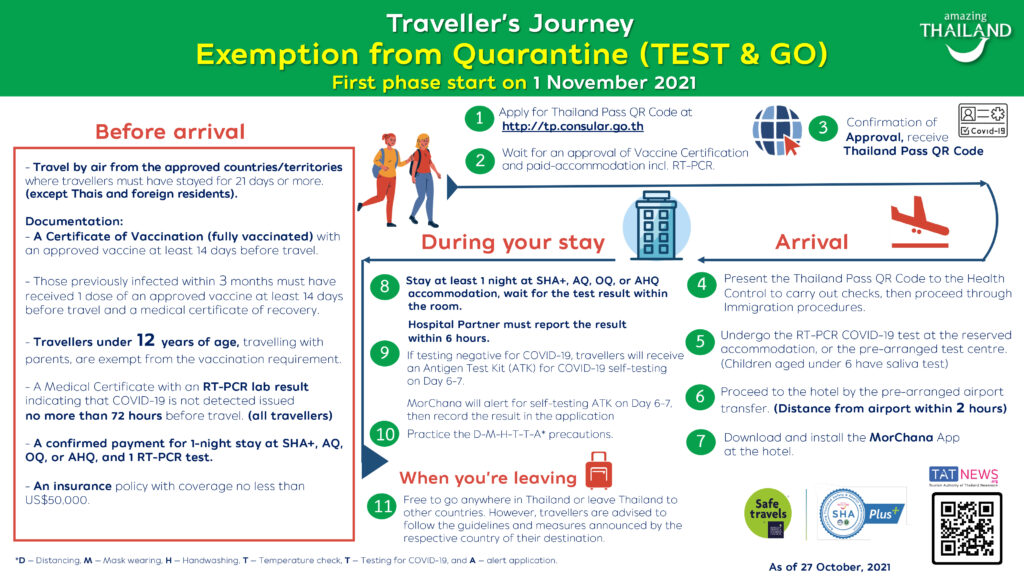 Thailand Reopening: Exemption from Quarantine (TEST & GO)