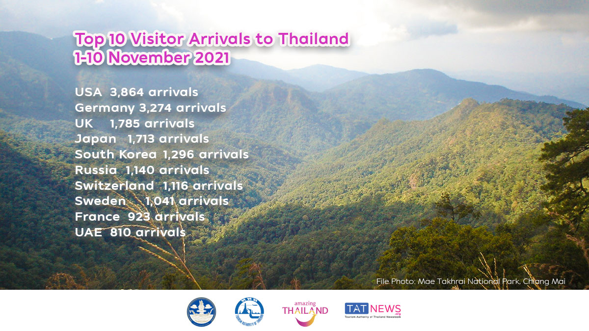 Top 10 Arrivals after 1 November Thailand Reopening
