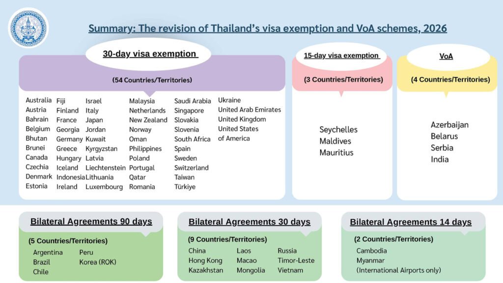 TAT advises foreign visitors that Thailand’s 60-day visa exemption scheme will end, with revised entry conditions taking effect after Royal Gazette notice.