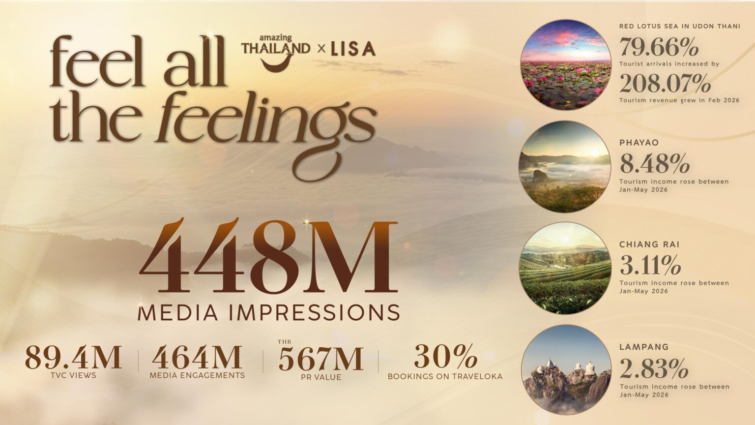 TAT Celebrates the Success of the Amazing Thailand Ambassador Campaign, Sparking a Viral “Feel All the feelings” Phenomenon with Over 448 Million Impressions