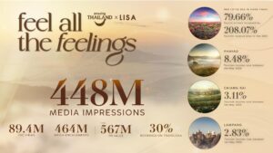 TAT Celebrates the Success of the Amazing Thailand Ambassador Campaign, Sparking a Viral “Feel All the feelings” Phenomenon with Over 448 Million Impressions