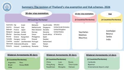TAT advises foreign visitors that Thailand’s 60-day visa exemption scheme will end, with revised entry conditions taking effect after Royal Gazette notice.